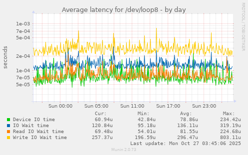 Average latency for /dev/loop8