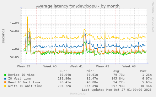 Average latency for /dev/loop8