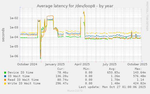 Average latency for /dev/loop8