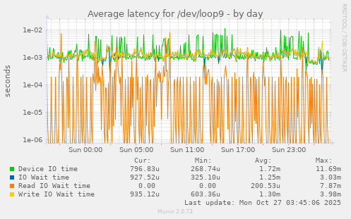 Average latency for /dev/loop9