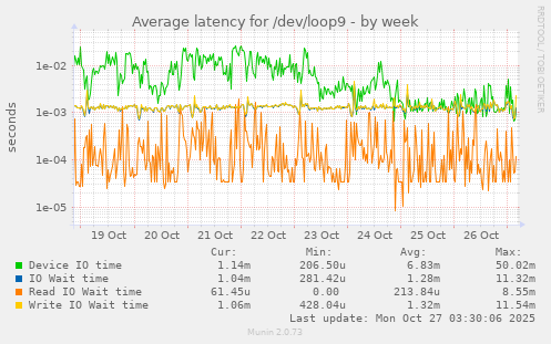 Average latency for /dev/loop9