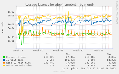 Average latency for /dev/nvme0n1