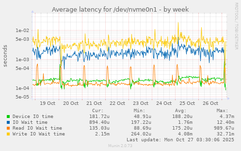 Average latency for /dev/nvme0n1