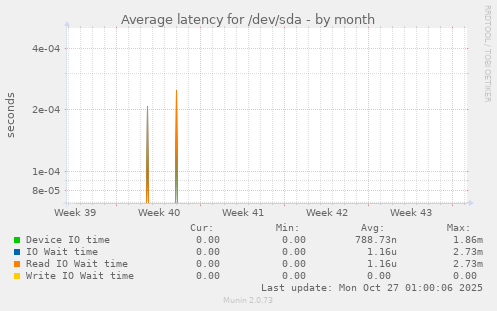 Average latency for /dev/sda