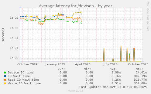 Average latency for /dev/sda