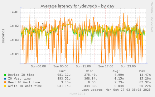 Average latency for /dev/sdb