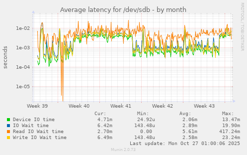 Average latency for /dev/sdb