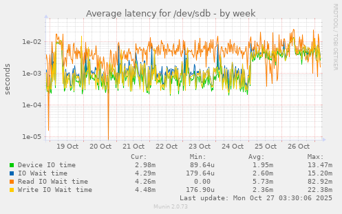 Average latency for /dev/sdb