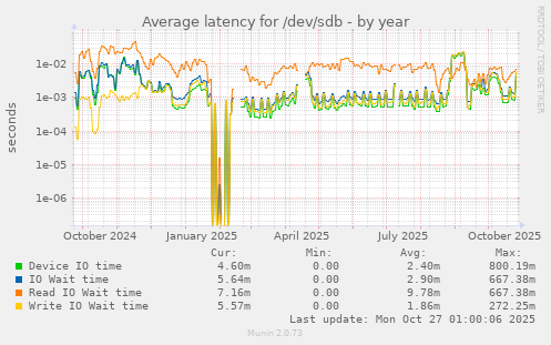 Average latency for /dev/sdb