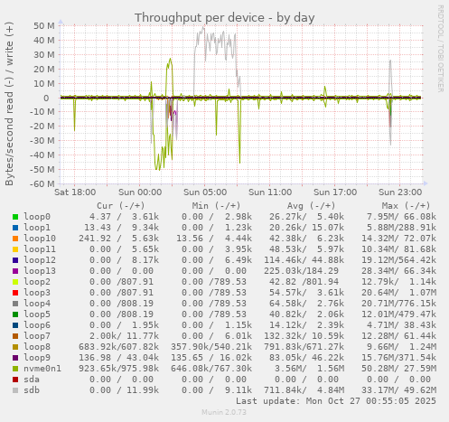 Throughput per device