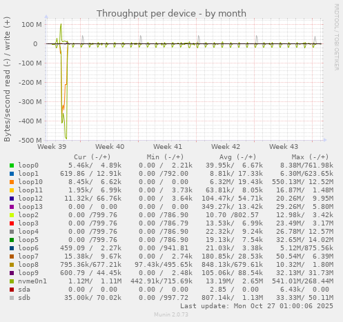 Throughput per device