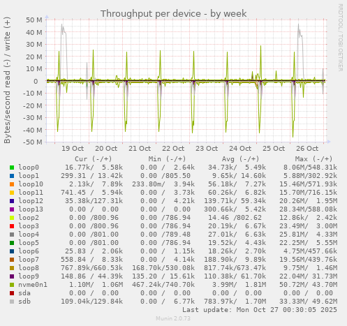 Throughput per device