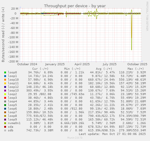 Throughput per device