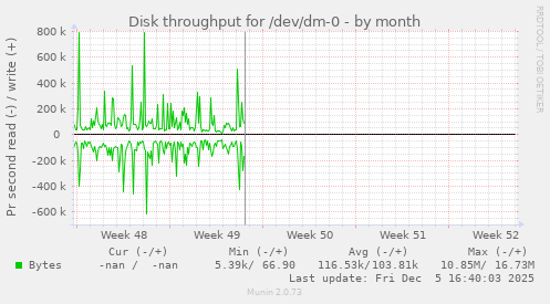 Disk throughput for /dev/dm-0