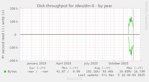 Disk throughput for /dev/dm-0
