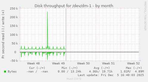Disk throughput for /dev/dm-1