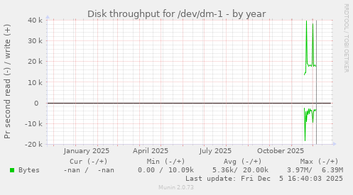 Disk throughput for /dev/dm-1