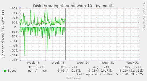 Disk throughput for /dev/dm-10