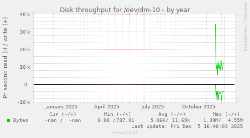 Disk throughput for /dev/dm-10