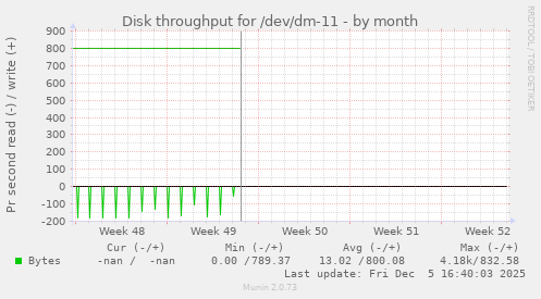 Disk throughput for /dev/dm-11