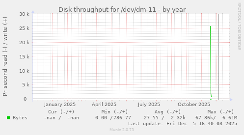 Disk throughput for /dev/dm-11