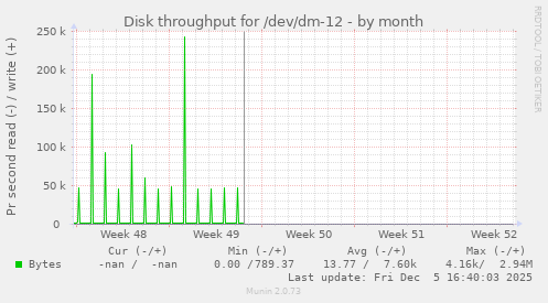 Disk throughput for /dev/dm-12