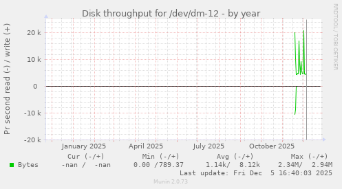 Disk throughput for /dev/dm-12