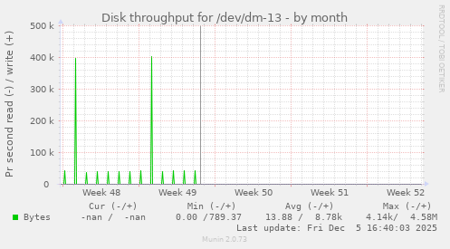 Disk throughput for /dev/dm-13
