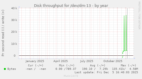 Disk throughput for /dev/dm-13