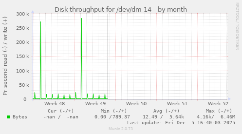 Disk throughput for /dev/dm-14