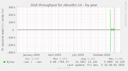 Disk throughput for /dev/dm-14