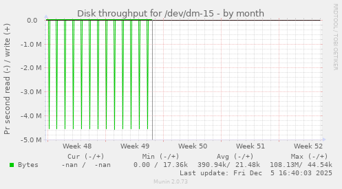 Disk throughput for /dev/dm-15