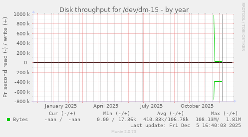 Disk throughput for /dev/dm-15