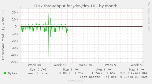 Disk throughput for /dev/dm-16