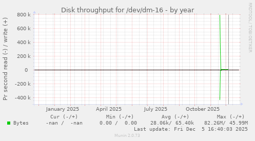 Disk throughput for /dev/dm-16