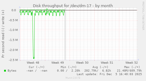 Disk throughput for /dev/dm-17