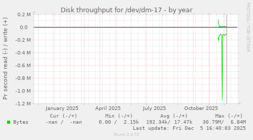 Disk throughput for /dev/dm-17