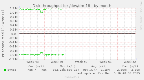 Disk throughput for /dev/dm-18