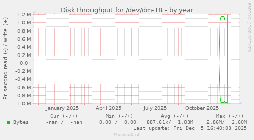 Disk throughput for /dev/dm-18
