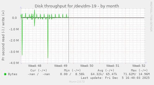 Disk throughput for /dev/dm-19