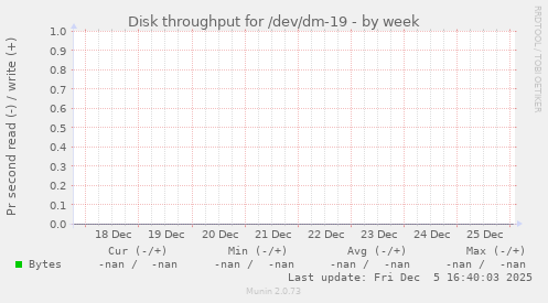Disk throughput for /dev/dm-19
