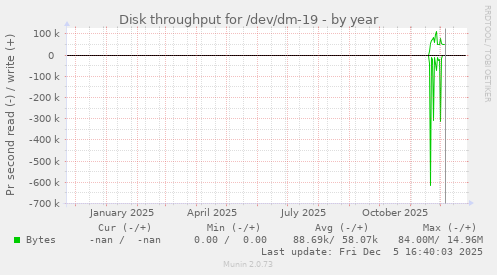 Disk throughput for /dev/dm-19
