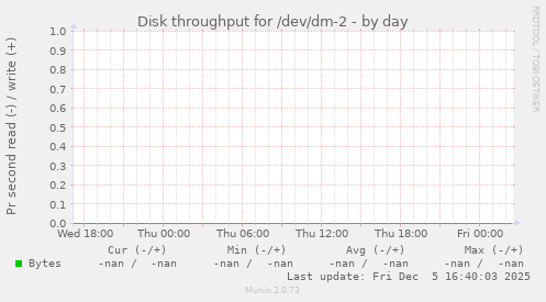 Disk throughput for /dev/dm-2