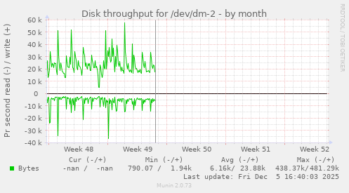 Disk throughput for /dev/dm-2