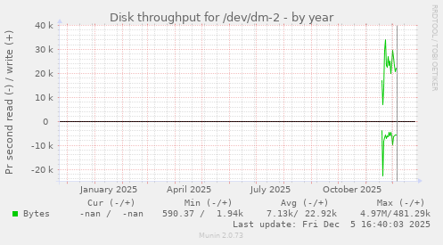 Disk throughput for /dev/dm-2