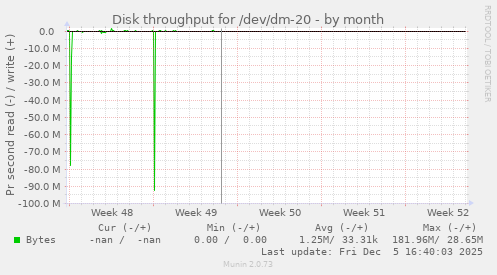 Disk throughput for /dev/dm-20
