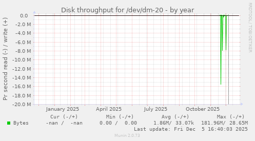 Disk throughput for /dev/dm-20