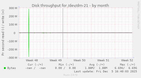 Disk throughput for /dev/dm-21