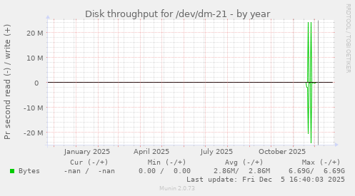 Disk throughput for /dev/dm-21