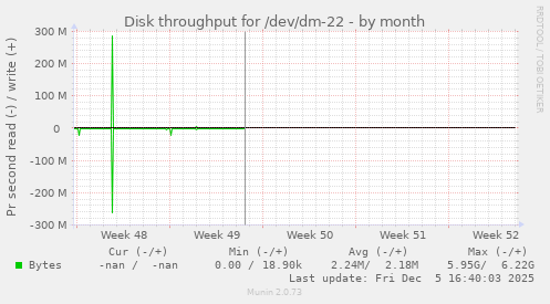 Disk throughput for /dev/dm-22